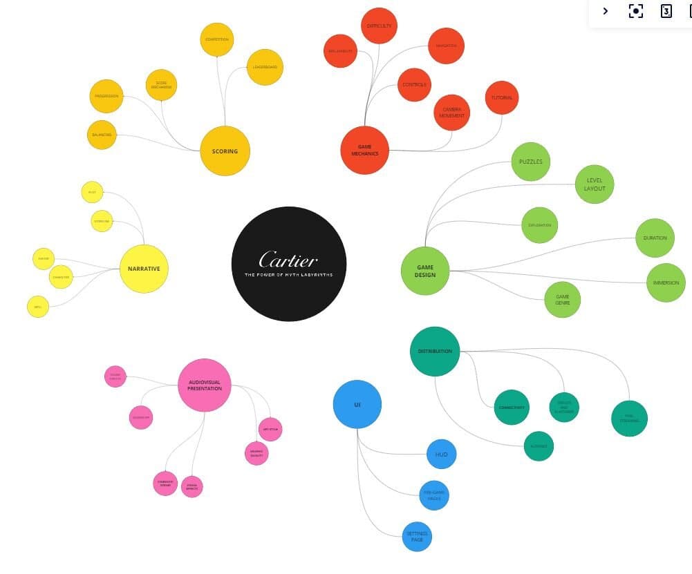 Mapa mental das referências da Cartier